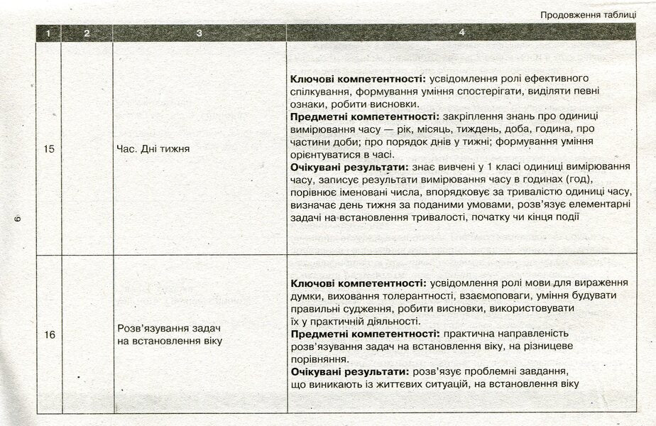 Approximate calendar and thematic plan of a creative teacher for the textbook by Olga Gis, Iryna Filyak 'Mathematics. 2nd grade' / Орієнтовний календарно-тематичний план творчого вчителя до підручника Ольги Гісь, Ірини Філяк «Математика. 2 клас» Антонина Назаренко, Ольга Гись, Ирина Филяк 978-617-09-5514-2-6