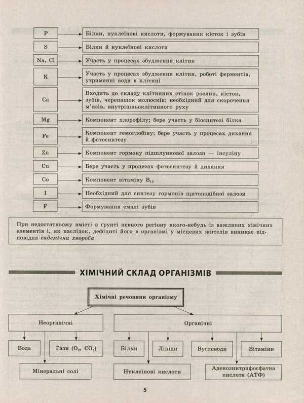 Biology In Tables And Schemes. Grades 6-11 / Біологія в таблицях і схемах. 6-11 класи Alla Iontseva / Алла Іонсева 9789669397072-6