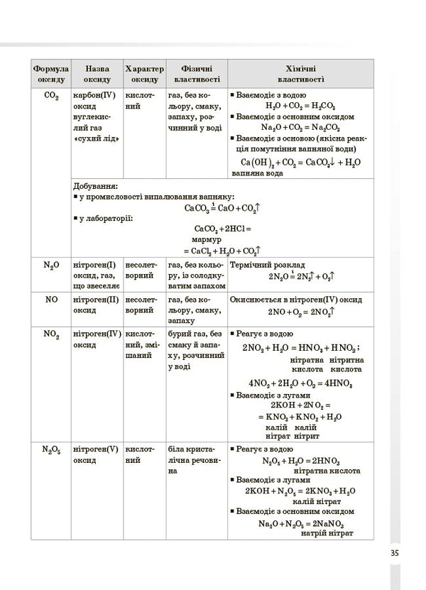 Chemistry. All Definitions And Formulas. Grades 7-11 / Хімія. Усі означення і формули. 7–11 класи Irina Pidhaietskaya / Ірина Педжтська 9786170044075-6