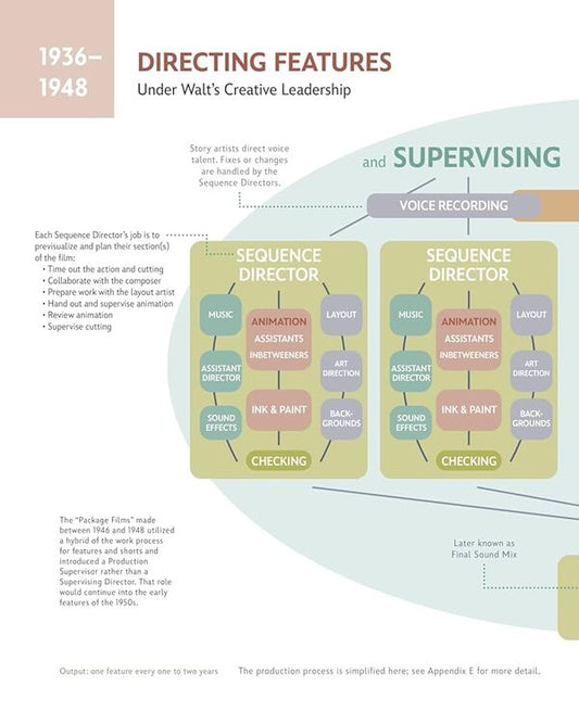 Directing At Disney Pete Docter, Don Perry / Пит Доктер, Дон Пэри 9781484755747-2