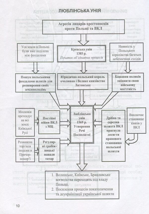 History of Cossack Ukraine in diagrams and tables / Історія козацької України у схемах і таблицях Игорь Бурнейко 978-966-634-605-9-6