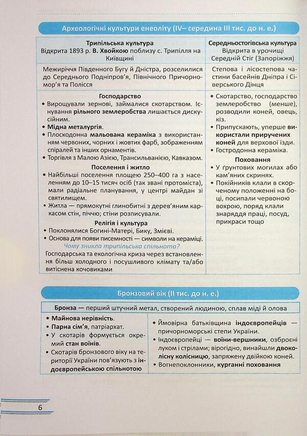 History of Ukraine. 1000 questions and answers. Rapidly to NMT / Історія України. 1000 запитань і відповідей. Стрімко до НМТ Татьяна Земерова 9789660743915-6