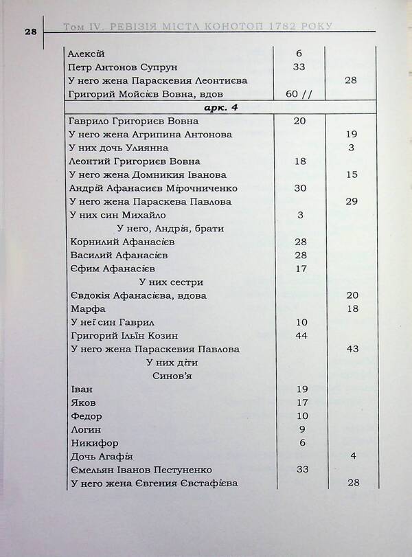 The legacy of the Hetmanate. Konotopshchyna Cossack. Volume 4. Revision of the city of Konotop in 1782. Private Cossacks. Book 2 / Спадок Гетьманщини. Конотопщина козацька. Том 4. Ревізія міста Конотоп 1782 року. Рядове козацтво. Книга 2 978-617-8467-23-4-6