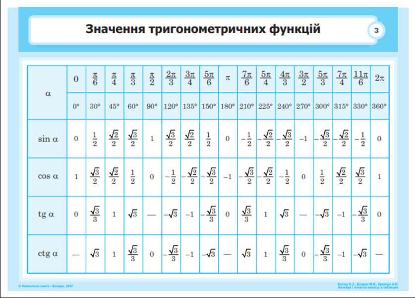 Algebra and the beginnings of analysis in tables. Tutorial. / Алгебра і початки аналізу в таблицях. Навчальний посібник. О. Батюк, М. Дзядик, А. Кравчук 9789664081129-4