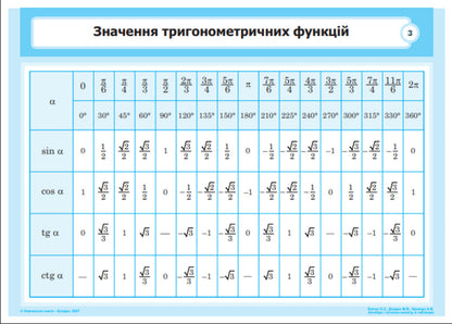Algebra and the beginnings of analysis in tables. Tutorial. / Алгебра і початки аналізу в таблицях. Навчальний посібник. О. Батюк, М. Дзядик, А. Кравчук 9789664081129-4