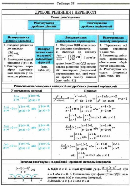 Algebra in tables. Definitions, theorems, examples. Study guide for students of grades 7-11 / Алгебра у таблицях. Означення, теореми, приклади. Навчальний посібник для учнів 7-11 класів Евгений Нелин 9789664741702-3