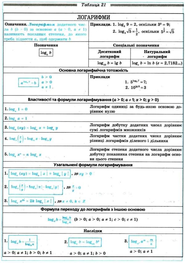 Algebra in tables. Definitions, theorems, examples. Study guide for students of grades 7-11 / Алгебра у таблицях. Означення, теореми, приклади. Навчальний посібник для учнів 7-11 класів Евгений Нелин 9789664741702-5