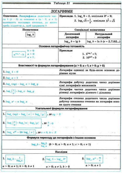 Algebra in tables. Definitions, theorems, examples. Study guide for students of grades 7-11 / Алгебра у таблицях. Означення, теореми, приклади. Навчальний посібник для учнів 7-11 класів Евгений Нелин 9789664741702-5