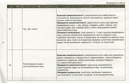 Approximate calendar and thematic plan of a creative teacher for the textbook by Olga Gis, Iryna Filyak 'Mathematics. 2nd grade' / Орієнтовний календарно-тематичний план творчого вчителя до підручника Ольги Гісь, Ірини Філяк «Математика. 2 клас» Антонина Назаренко, Ольга Гись, Ирина Филяк 978-617-09-5514-2-6