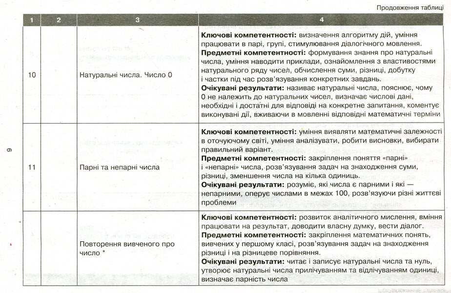 Approximate calendar and thematic plan of a creative teacher for the textbook by Olga Gis, Iryna Filyak 'Mathematics. 2nd grade' / Орієнтовний календарно-тематичний план творчого вчителя до підручника Ольги Гісь, Ірини Філяк «Математика. 2 клас» Антонина Назаренко, Ольга Гись, Ирина Филяк 978-617-09-5514-2-3