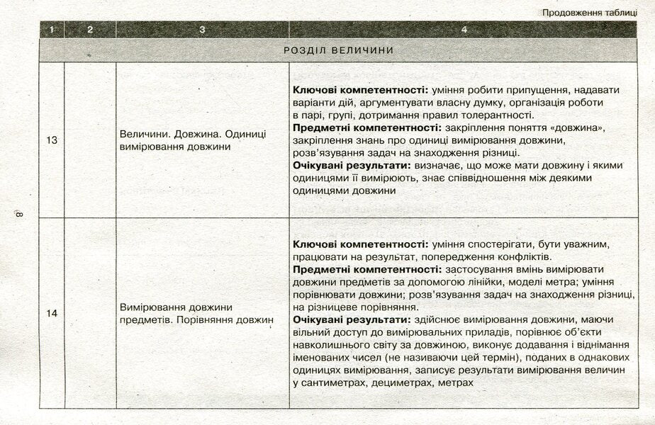 Approximate calendar and thematic plan of a creative teacher for the textbook by Olga Gis, Iryna Filyak 'Mathematics. 2nd grade' / Орієнтовний календарно-тематичний план творчого вчителя до підручника Ольги Гісь, Ірини Філяк «Математика. 2 клас» Антонина Назаренко, Ольга Гись, Ирина Филяк 978-617-09-5514-2-5