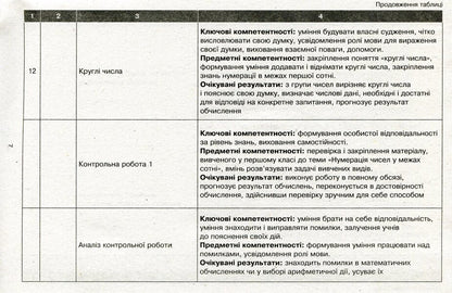 Approximate calendar and thematic plan of a creative teacher for the textbook by Olga Gis, Iryna Filyak 'Mathematics. 2nd grade' / Орієнтовний календарно-тематичний план творчого вчителя до підручника Ольги Гісь, Ірини Філяк «Математика. 2 клас» Антонина Назаренко, Ольга Гись, Ирина Филяк 978-617-09-5514-2-4