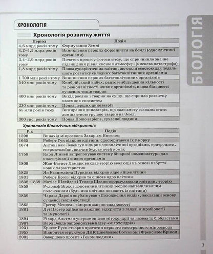 Biology. All concepts, terms and definitions. Grades 7-11 / Біологія. Усі поняття, терміни та визначення. 7–11 класи Маргарита Атаманчук, К. Остапович 9786170043634-4