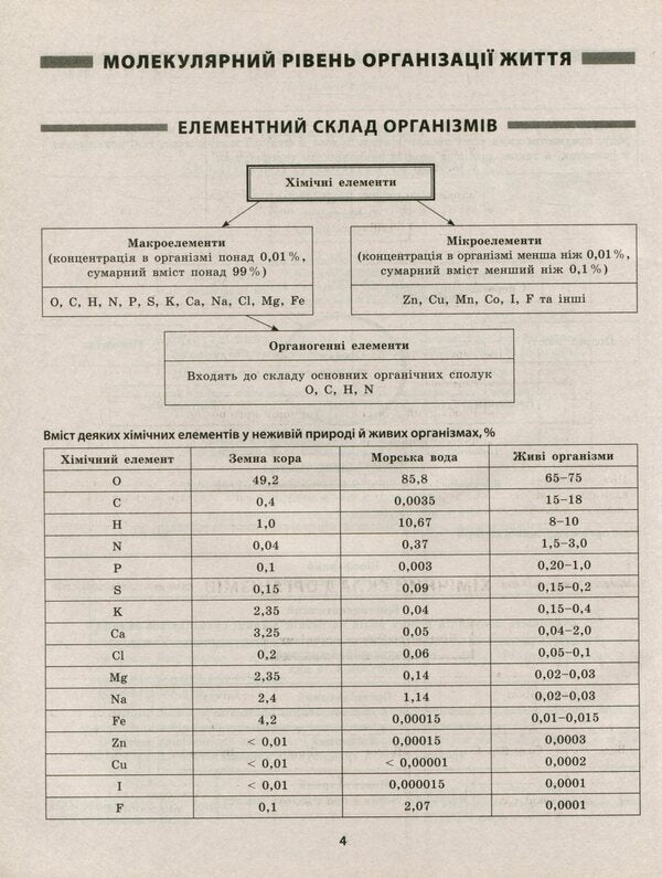 Biology In Tables And Schemes. Grades 6-11 / Біологія в таблицях і схемах. 6-11 класи Alla Iontseva / Алла Іонсева 9789669397072-5