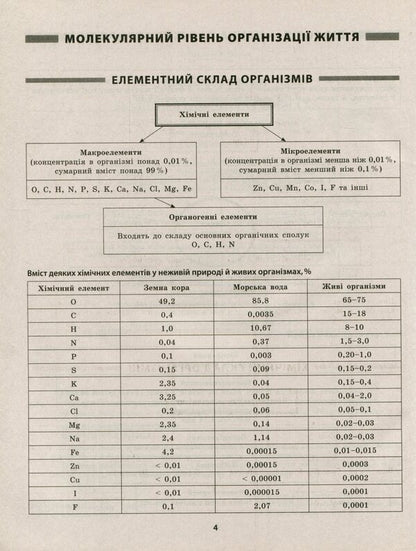 Biology In Tables And Schemes. Grades 6-11 / Біологія в таблицях і схемах. 6-11 класи Alla Iontseva / Алла Іонсева 9789669397072-5