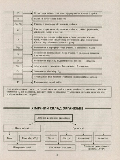 Biology In Tables And Schemes. Grades 6-11 / Біологія в таблицях і схемах. 6-11 класи Alla Iontseva / Алла Іонсева 9789669397072-6