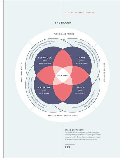 Branded Interactions. Marketing Through Design in the Digital Age / Branded Interactions. Marketing Through Design in the Digital Age Марко Спайс, Катя Венгер 9780500023709-3