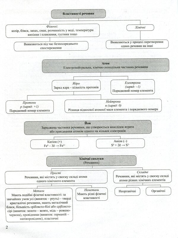 Chemistry. Thematic generalizations in tables and diagrams / Хімія. Тематичні узагальнення в таблицях і схемах Наталия Титаренко 978-966-945-183-5-4