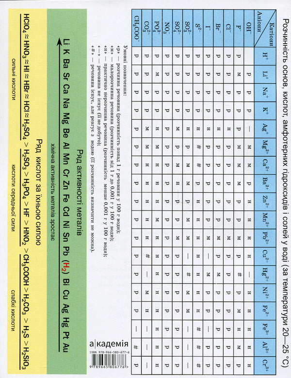 Chemistry. Workbook for practical works. Grade 9 / Хімія. Зошит для практичних робіт. 9 клас Павел Попель, Людмила Крикля 9789665806776-2