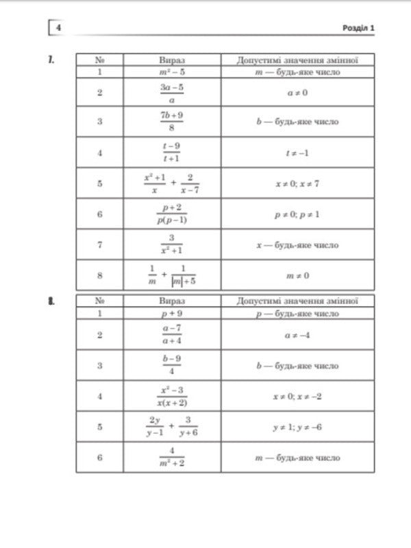 Complete solutions according to the textbook. Algebra. 8th grade / Повні розв’язки за підручником. Алгебра. 8 клас Юрий Федоренко 978-966-10-4561-2-5