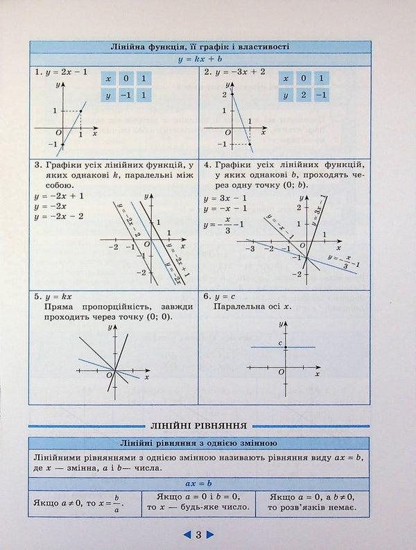 Crib. Algebra. Geometry. 7-11 Grades / Шпаргалка. Алгебра. Геометрія. 7-11 класи Albina Halperina / Альбіна Гальперіна 9786176867746-5