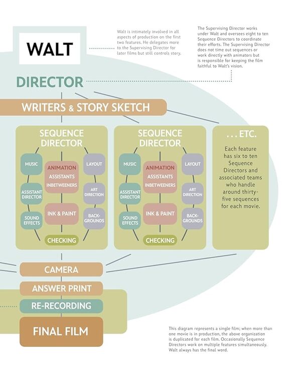 Directing At Disney Pete Docter, Don Perry / Пит Доктер, Дон Пэри 9781484755747-3