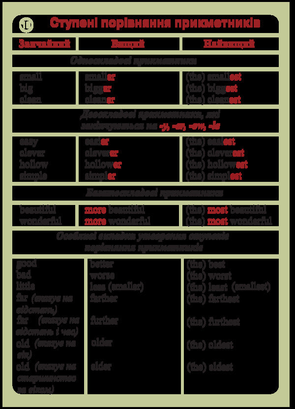 English. Tables For The Development Of Lexical And Grammatical Skills. 1-9 Grades. Letter Edition / English. Таблиці для розвитку лексичних та граматичних навичок. 1-9 класи. Листове видання Svetlana Zaikovsky / Світлана Зайковська 9789661028448-3