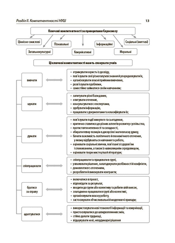 Everything About NUS In High School / Усе про НУШ в середній школі Marina Konovalova, Elena Semivolos, S. Shklyoda, Ruslana Kovtyka / Марина Коновалова, Олена Семиволос, С. Шкледа, Руслан Ковтика 9786170041074-5