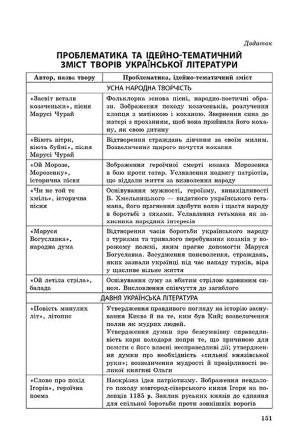 Express preparation for external examinations. Ukrainian literature. All quotes / Експрес-підготовка до ЗНО. Українська література. Усі цитати  978-617-7661-32-9-5