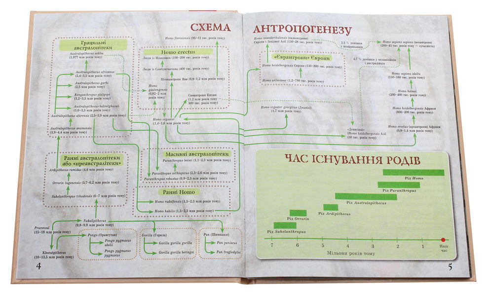 From monkey to man. School encyclopedia / Від мавпи до людини. Шкільна енциклопедія Константин Задорожный 9786170916679-4