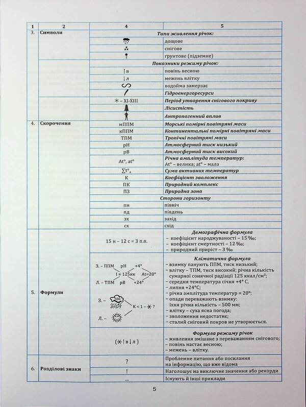 Geography In Supporting Schemes And Map. Grade 8. Teaching Manual / Географія в опорних схемах та картосхемах. 8 клас. Навчально-методичний посібник Sergey Kobernik, Roman Kovalenko / Сергій Коберник, Роман Коваленко 9786175394069-5