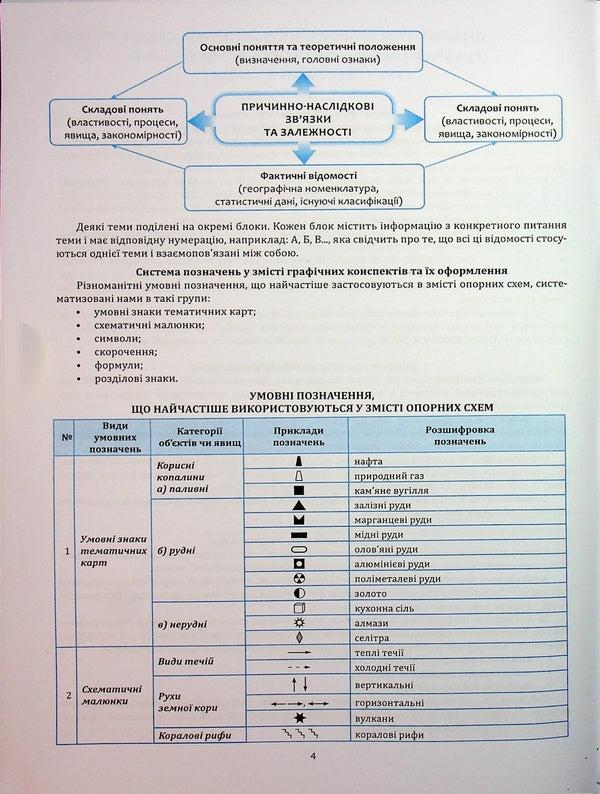 Geography in reference schemes and map schemes. Graphic summaries of lessons for the 7th grade / Географія в опорних схемах та картосхемах. Графічні конспекти уроків для 7 класу Сергей Коберник, Роман Коваленко 978-617-539-389-5-4