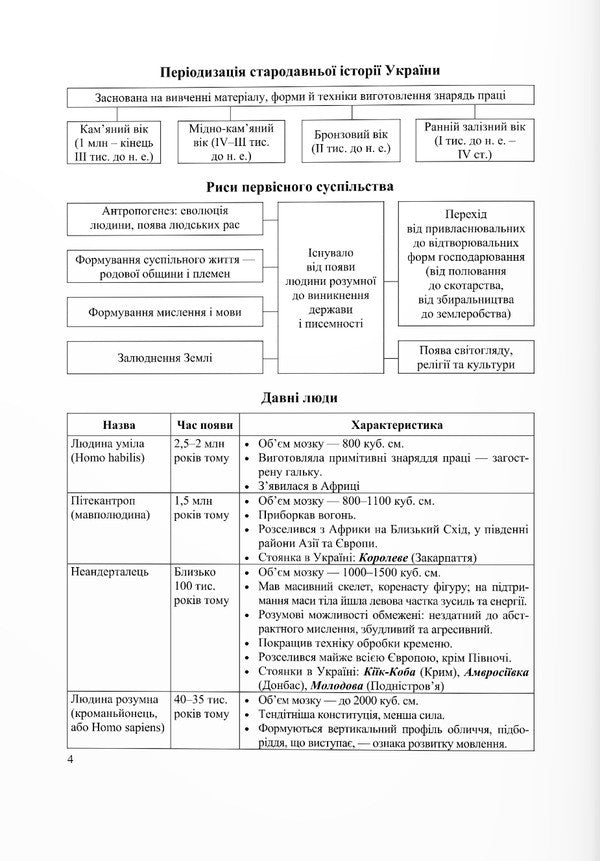History Of Ukraine. Tables And Schemes / Історія України. Таблиці та схеми Tatyana Zemurova / Тетяна Земерова 9789660743540-3