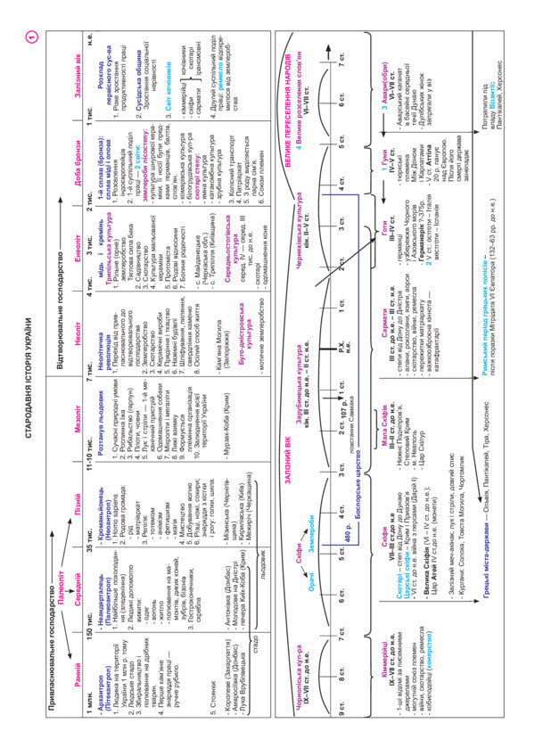 History of Ukraine. Complete course in 49 tables. Reference synopsis / Історія України. Повний курс у 49 таблицях. Опорний конспект Надежда Харькова 978-966-10-5241-2-5