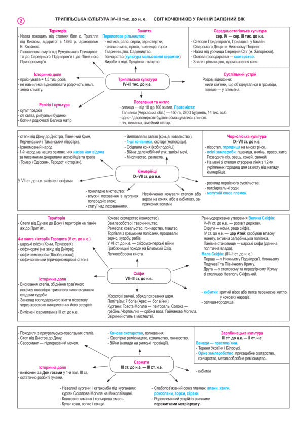 History of Ukraine. Complete course in 49 tables. Reference synopsis / Історія України. Повний курс у 49 таблицях. Опорний конспект Надежда Харькова 978-966-10-5241-2-6