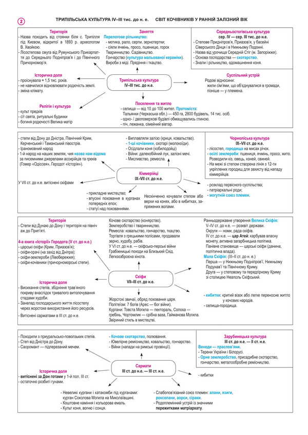 History of Ukraine. Reference synopsis. A complete course in 49 tables for preparing for the ZNO and NMT. 2025 / Історія України. Опорний конспект. Повний курс у 49 таблицях для підготовки до ЗНО і НМТ. 2025 Надежда Харькова 2005000019449-4