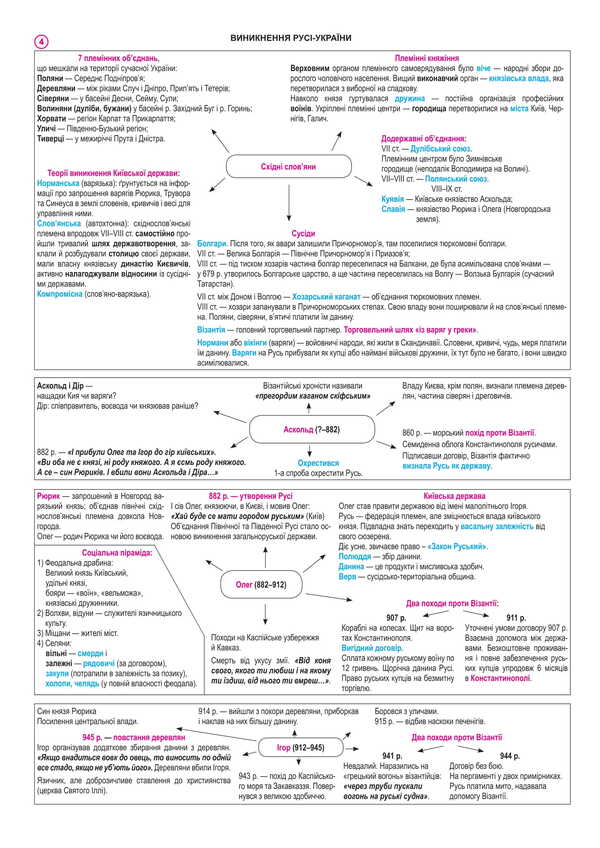 History of Ukraine. Reference synopsis. A complete course in 49 tables for preparing for the ZNO and NMT. 2025 / Історія України. Опорний конспект. Повний курс у 49 таблицях для підготовки до ЗНО і НМТ. 2025 Надежда Харькова 2005000019449-6