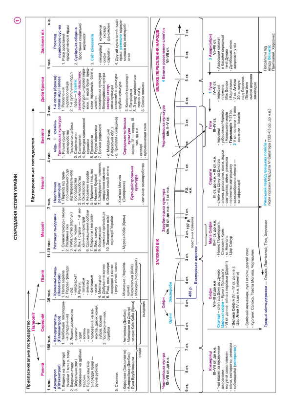 History of Ukraine. Reference synopsis. A complete course in 49 tables for preparing for the ZNO and NMT. 2025 / Історія України. Опорний конспект. Повний курс у 49 таблицях для підготовки до ЗНО і НМТ. 2025 Надежда Харькова 2005000019449-3