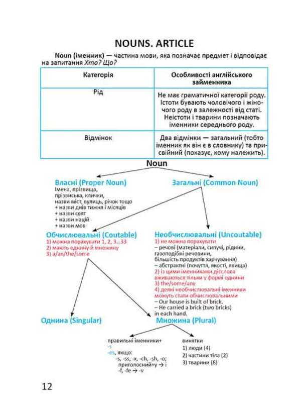 I know English grammar.Level IV / Я знаю англійську граматику. Level IV Виолетта Архипова-Дубро 978-966-989-014-6-6