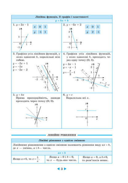 Interactive guide.Algebra.Geometry.7-11 grade / Інтерактивний довідник. Алгебра. Геометрія. 7-11 клас  978-617-686-556-8-6