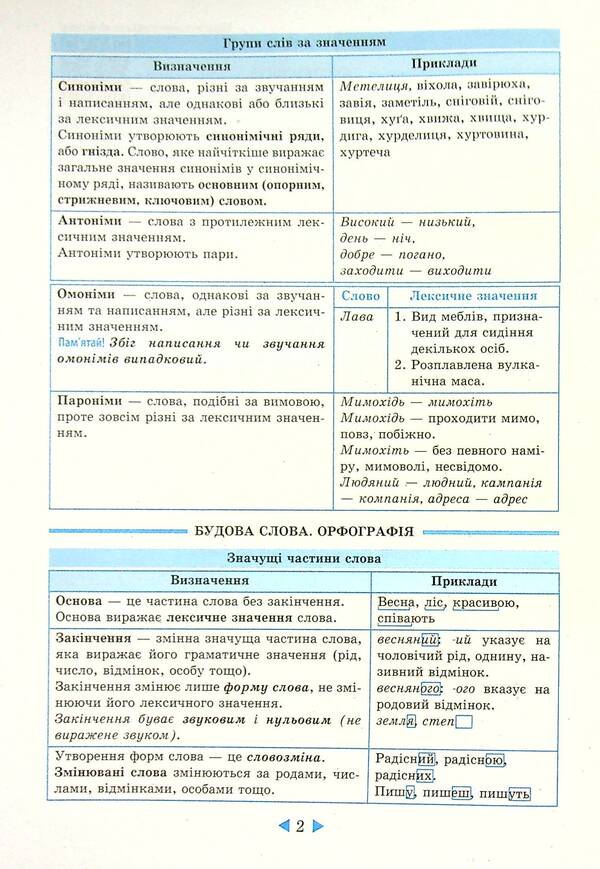 Interactive guide.Ukrainian language.5-11 grades / Інтерактивний довідник. Українська мова. 5-11 класи Ольга Кецмур 978-617-686-692-3-5