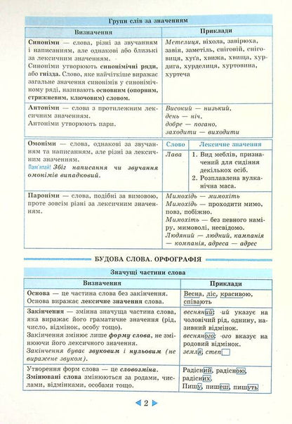 Interactive guide.Ukrainian language.5-11 grades / Інтерактивний довідник. Українська мова. 5-11 класи Ольга Кецмур 978-617-686-692-3-5