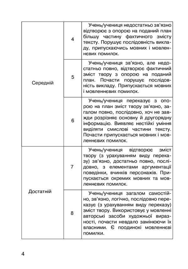 Literary Reading 4Th Grade Oral Retelling Of The Read Work Diagnostic Cards NUSH - Лтературне читання 4 клас Усний переказ прочитаного твору Дагностичн картки НУШ Natalia Budnaya - Наталя Будна 9789661065054-3