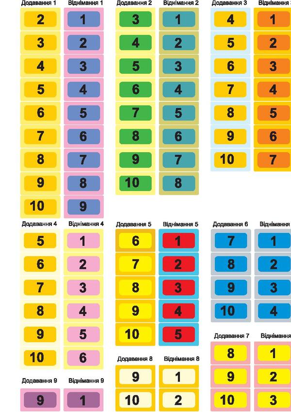 Math 1St Class Addition And Subtraction Tables Within 10 - Математика 1 клас Таблиц додавання вднмання в межах 10 Tatiana Budnaya - Тетяна Будна 2005000011511-5