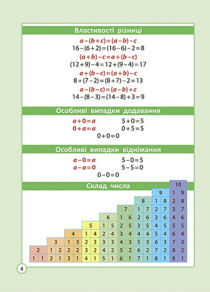 Math cheat sheet. Elementary School / Шпаргалка з математики. Початкова школа Клавдия Мещерякова 978-617-686-716-6-2