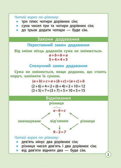 Math cheat sheet. Elementary School / Шпаргалка з математики. Початкова школа Клавдия Мещерякова 978-617-686-716-6-3