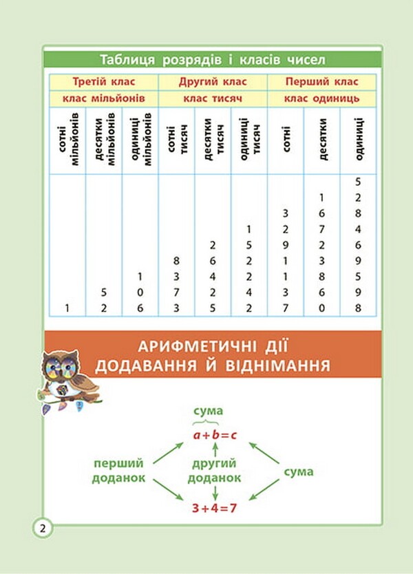 Math cheat sheet. Elementary School / Шпаргалка з математики. Початкова школа Клавдия Мещерякова 978-617-686-716-6-4