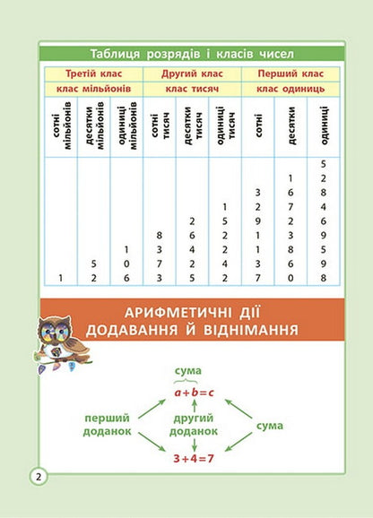 Math cheat sheet. Elementary School / Шпаргалка з математики. Початкова школа Клавдия Мещерякова 978-617-686-716-6-4