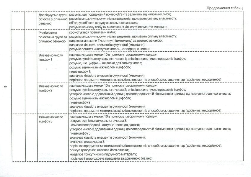 Mathematics. 1st class. Approximate calendar and thematic plan / Математика. 1 клас. Орієнтовний календарно-тематичний план Оксана Оноприенко, Светлана Скворцова 9786170947147-4