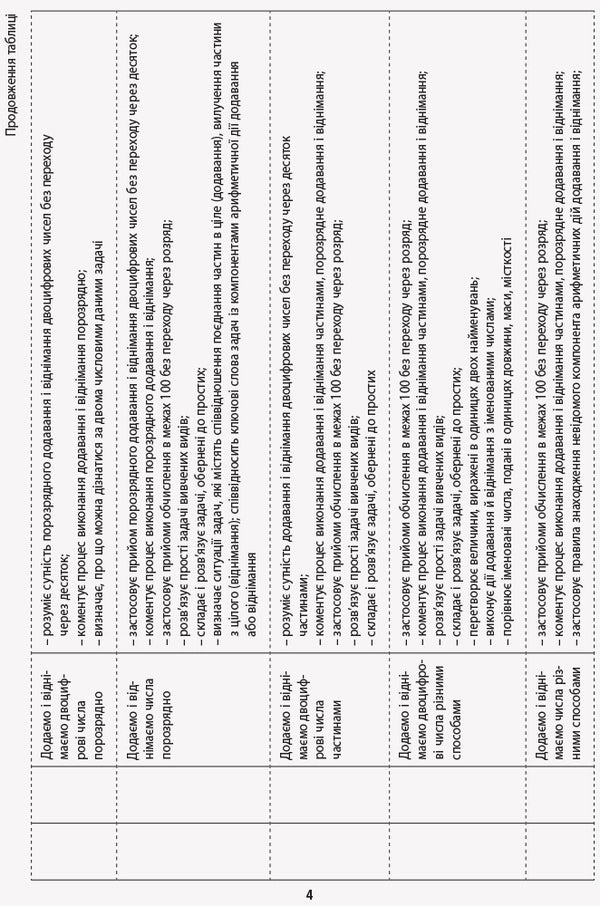 Mathematics. 2nd class. Approximate calendar and thematic plan / Математика. 2 клас. Орієнтовний календарно-тематичний план Оксана Оноприенко, Светлана Скворцова 9786170958440-5